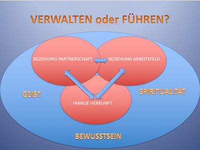 Verwalten oder Führen Web Einzelcoaching